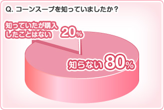 Q. コーンスープを知っていましたか?