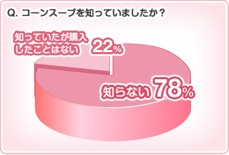 Q. コーンスープを知っていましたか?