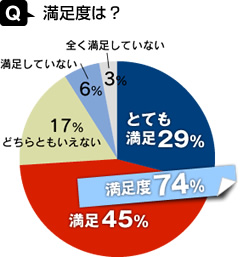 満足度は？