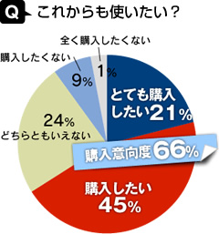 これからも使いたい？